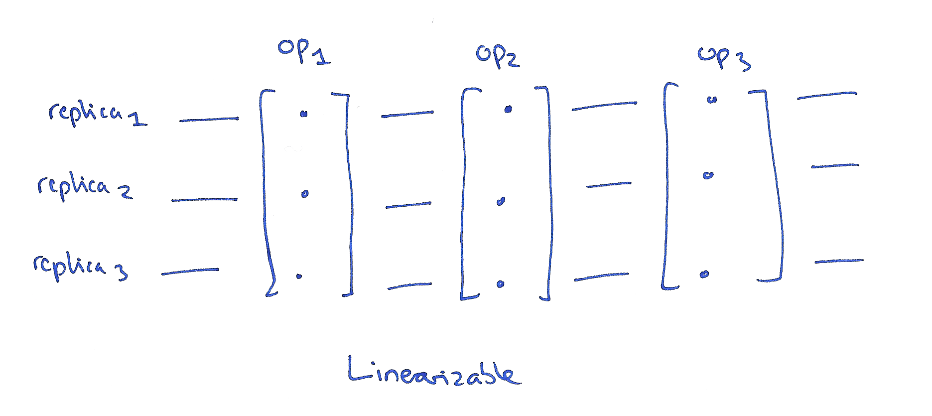 Linearizable