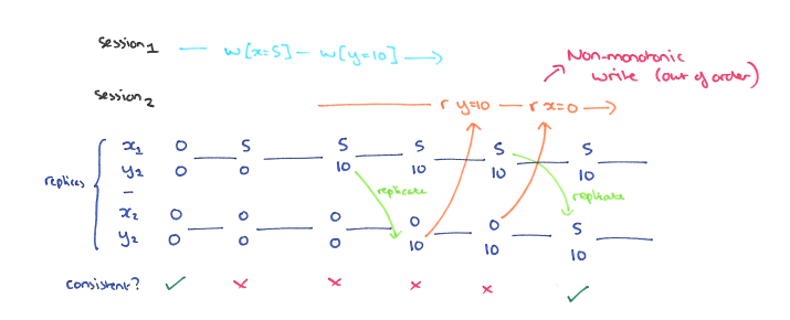 Monotonic Writes