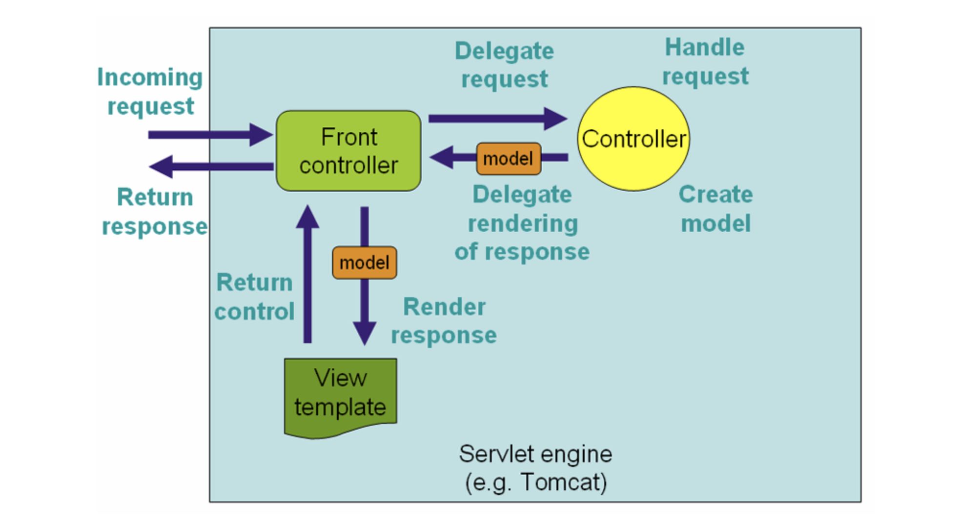 high-level-spring-mvc-flow